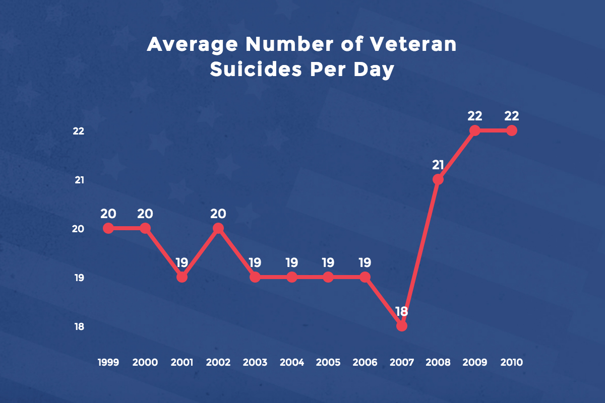 Average Veteran Suicide per Day Info Carnivore