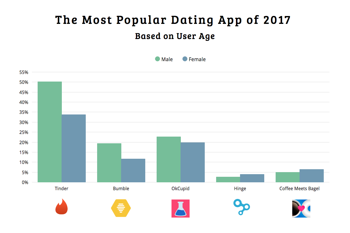 most popular dating apps nz