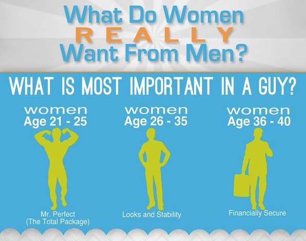 What Do Woment Really Want From Men? 
