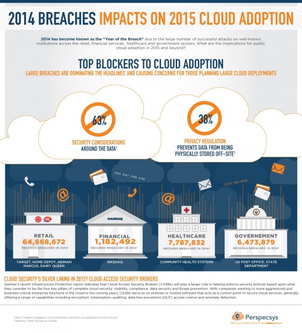Data breaches and cloud adoption - Infographic from Perspecsys