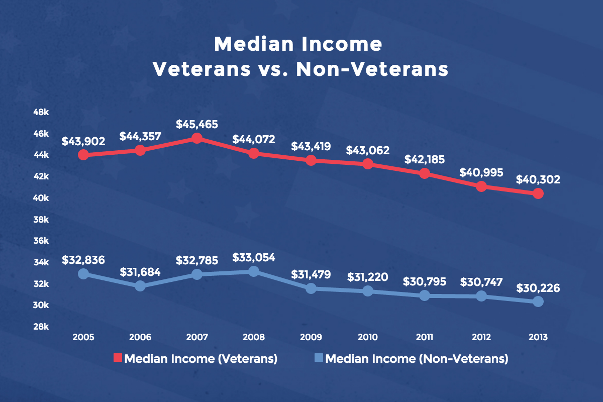 Median Average Income Definition