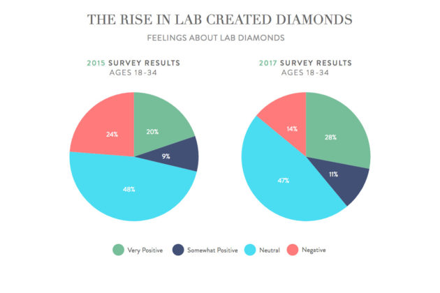 Rise in popularity of lab created diamonds.