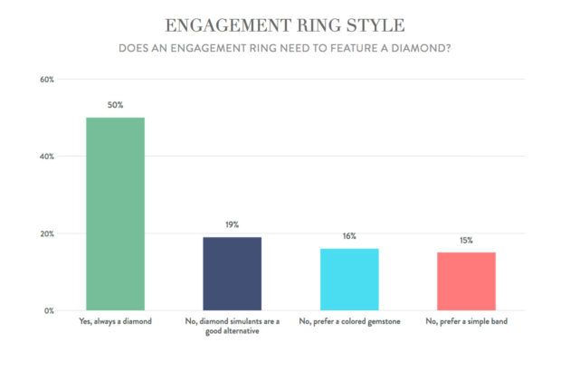 Does an engagement ring always need to feature a diamond?