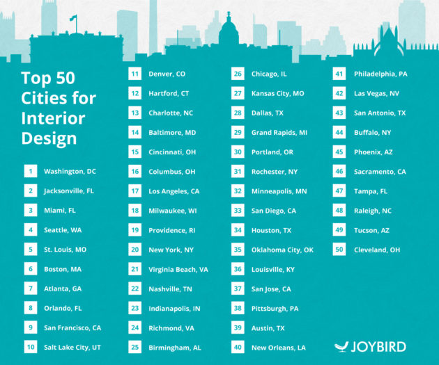 Picture of The Best Cities for Interior Designers: Ranked - Info Carnivore