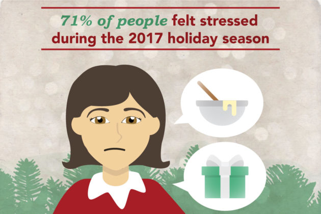 The vast majority of Americans felt stress during the holidays.