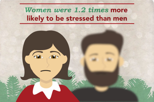 Women were 1.2 times more likely to feel stressed.