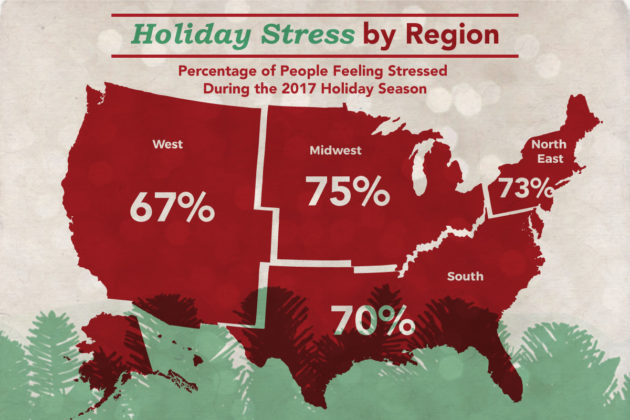 A regional breakdown of holiday stress in the US.
