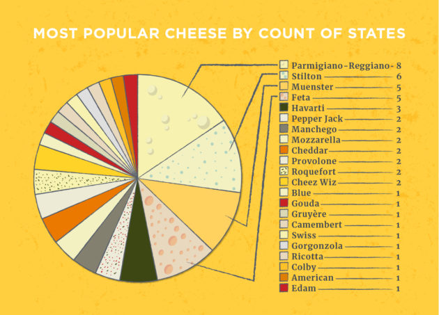 Chart of the most popular cheeses by count of states