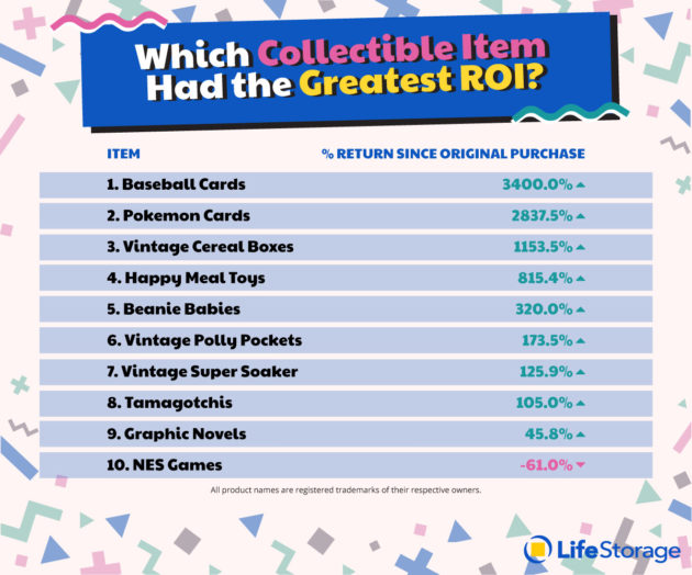 ROI of collectibles