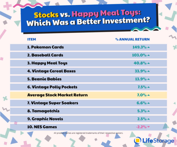 ROI of collectibles vs stock investments