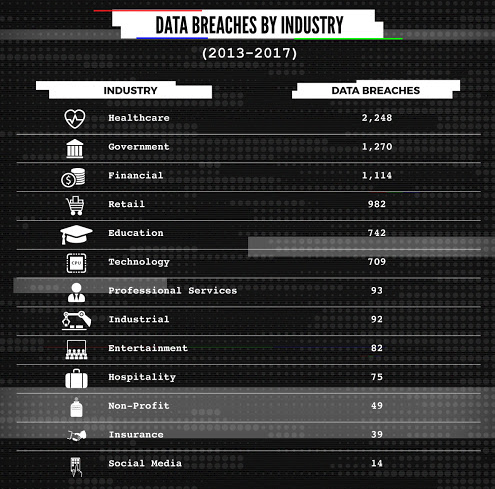data breaches by industry