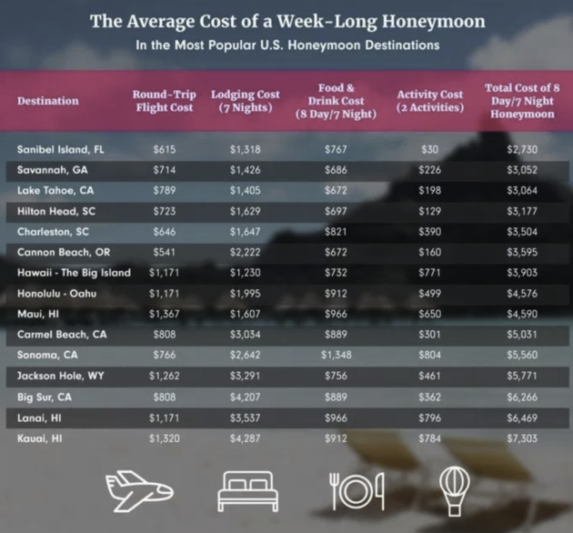 average honeymoon cost USA chart