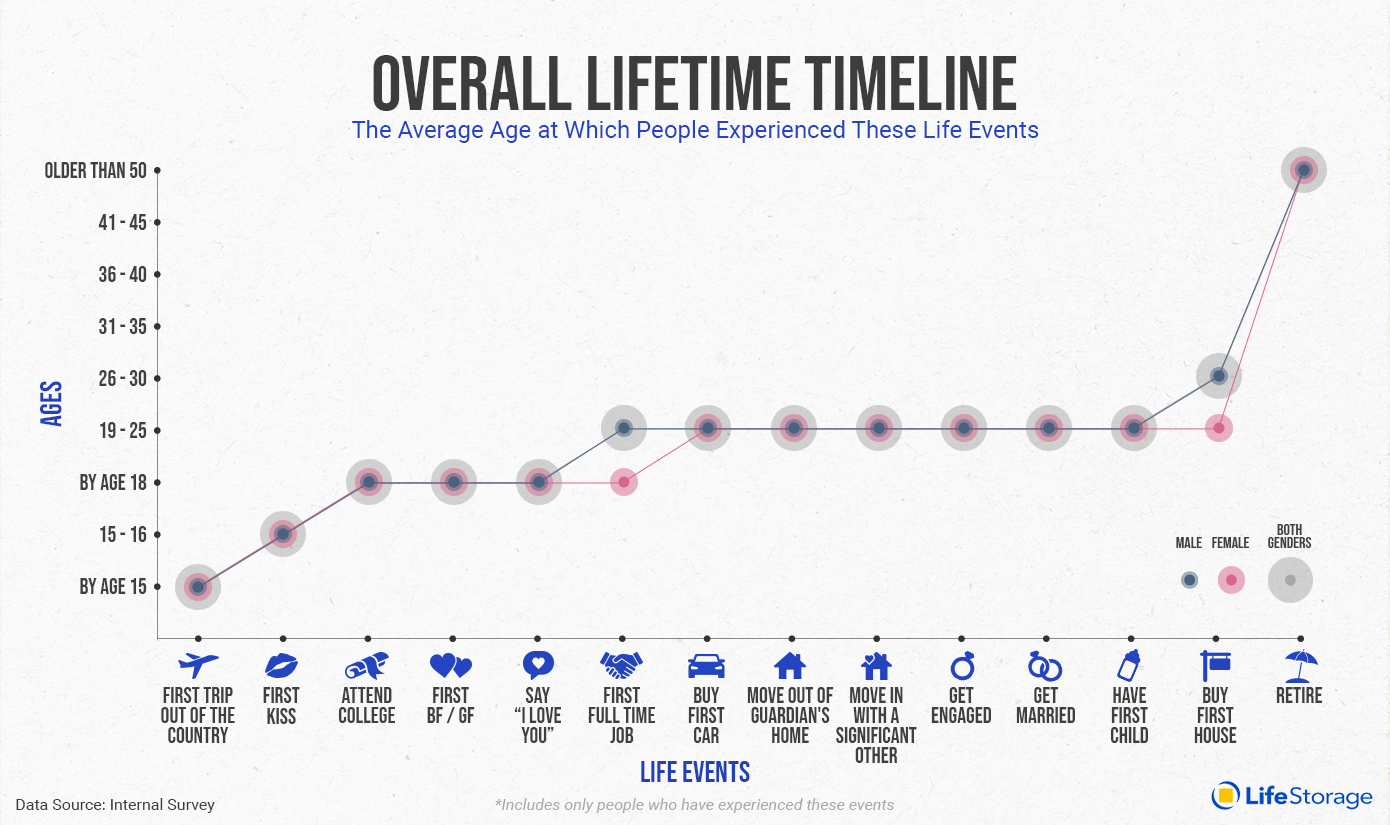 Age of life. Life timeline. Life milestones. Life events. Timeline Life experience.