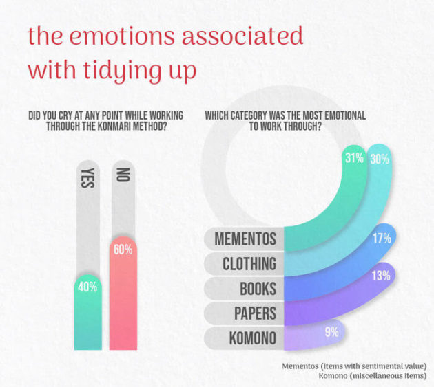 graph displaying how many people cry during the konmari method and which category was the most emotional to work with 