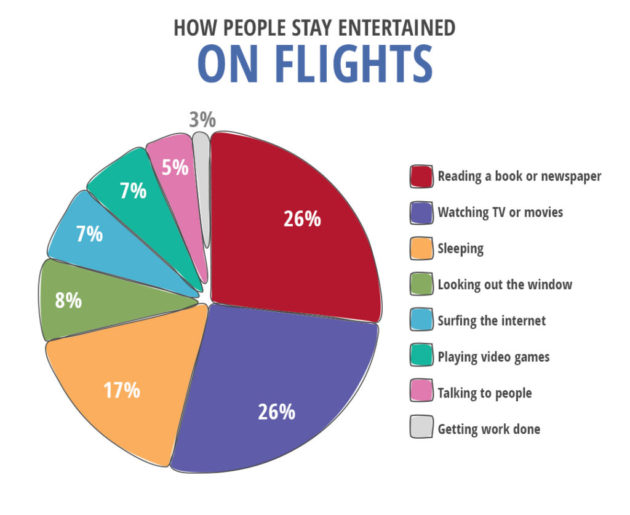 pie chart showing percentage of Americans that prefer each entertainment method while flying