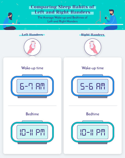 sleep schedules of right vs left handies