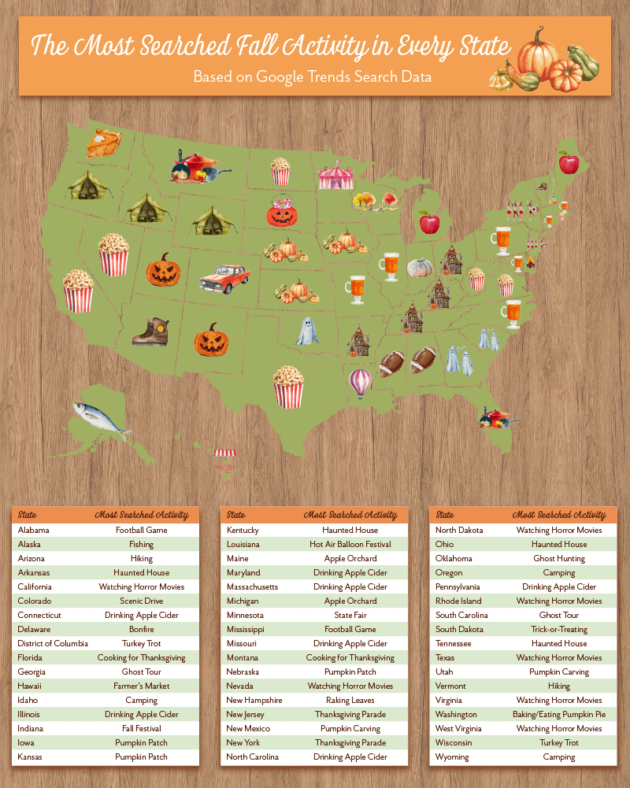 top searched fall activities by state chart