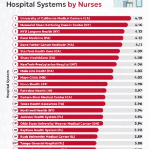 The U.S. Hospitals Where Nurses Are the Most and Least Satisfied