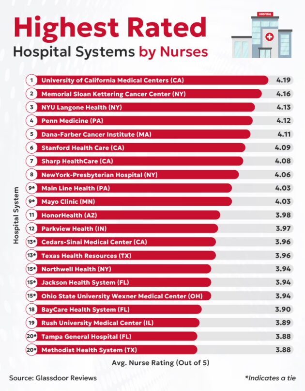 Chart of the highest rated hospital systems by nurses.